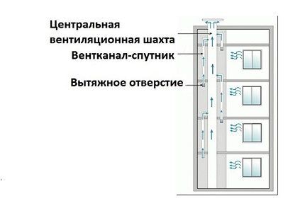 Схема устройства вентиляционных шахт Схема устройства вентиляционных шахт