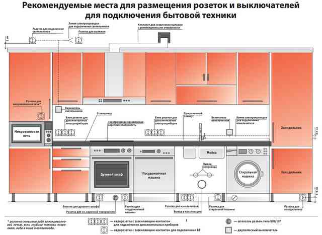 расстояния и места размещения розеток на кухне высота установки схема