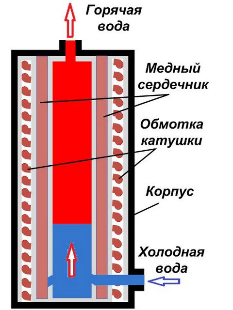 устройство индукционного котла