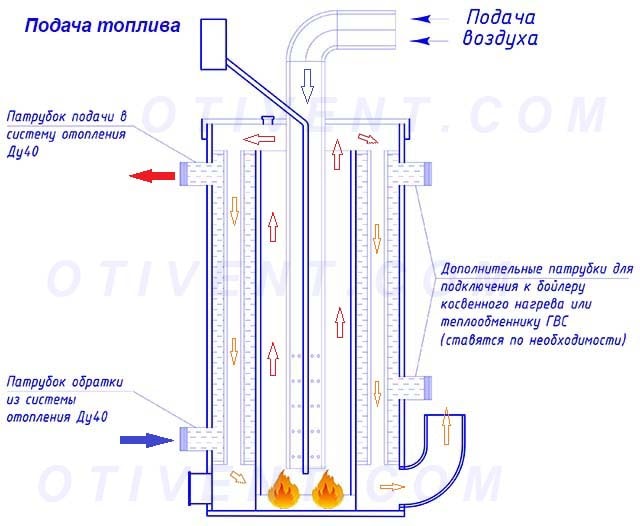 Схема работы самодельного котла на отработанном масле и солярке Принцип горения жидкого топлива и теплоотдачи газов
