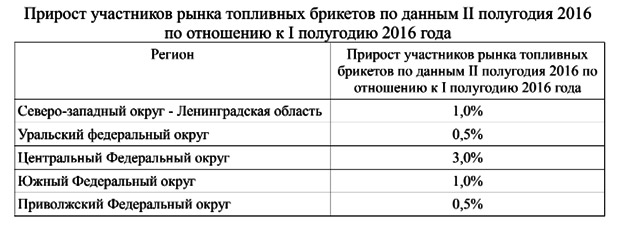 prirost-uchastnikov-rynka-toplivnyh-briketov