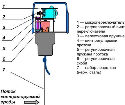 Внутреннее строение лепесковой модели реле Схема устройства лепесткового реле