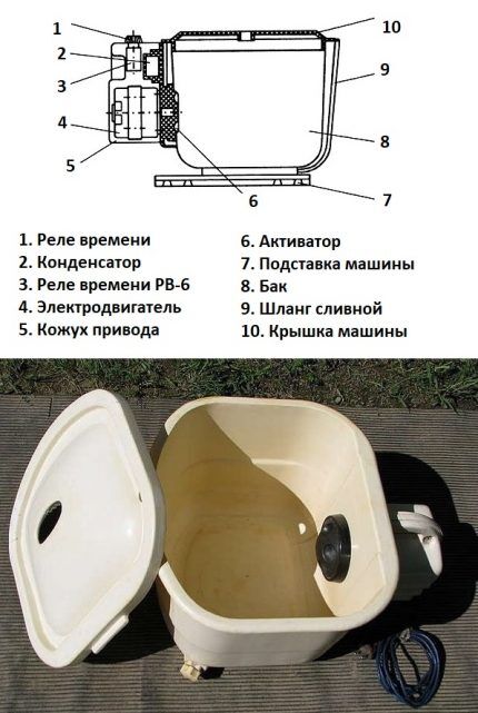 Машинке не требуется подключение к водопроводу и к канализации Устройство малютки