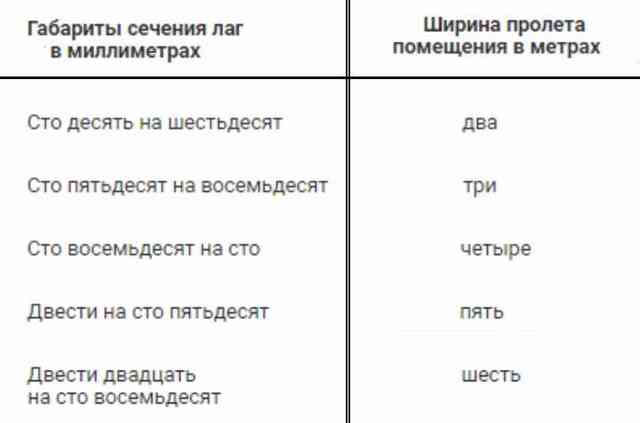 Как сделать пол в частном доме с нуля: пошаговое руководство Таблица 2. Габариты деревянного пола