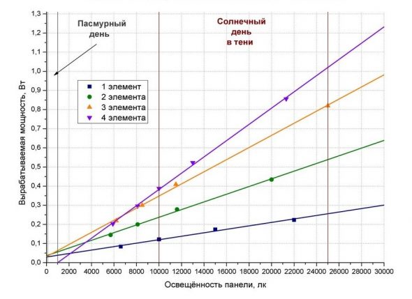Солнечная батарея своими руками - принцип и порядок сборки в домашних условиях Мощность солнечной батареи