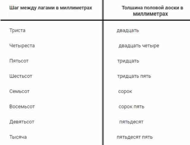 Как сделать пол в частном доме с нуля: пошаговое руководство Таблица 1. Лаги деревянного пола