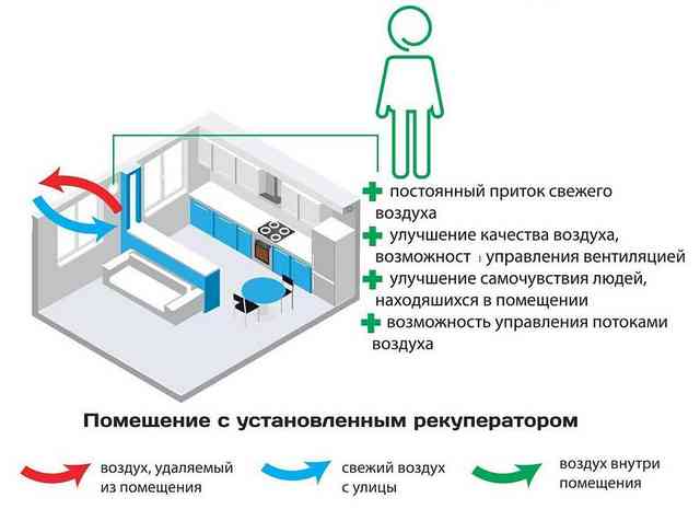 Преимущества вентиляции с рекуперацией