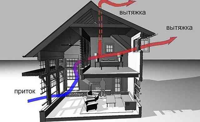 Естесвенная вентиляция дома