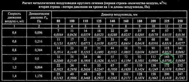 Расчет потерь давления в воздуховоде круглого сечения Таблица потерь давления воздушного потока