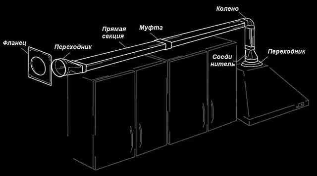 Как сделать вытяжную принудительную вентиляцию пластиковыми воздуховодами Присоединение вытяжки на кухне