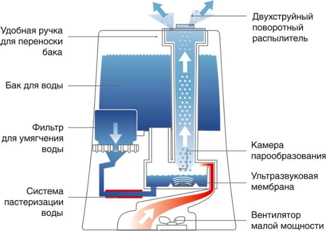 Мойка воздуха или увлажнитель – что лучше выбрать: сравнение приборов по ключевым характеристикам mojki-ultrazvukovye