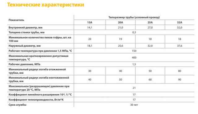 Гофрированная нержавеющая труба: особенности применения и монтаж