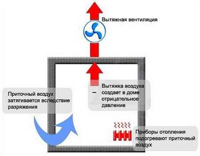 принудительная вентиляция