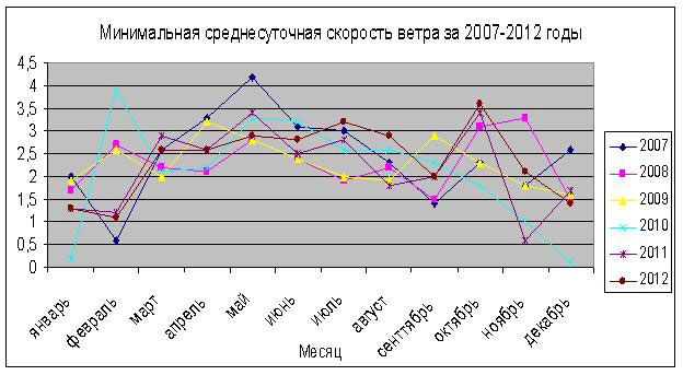 в какие месяца сильнее всего ветер