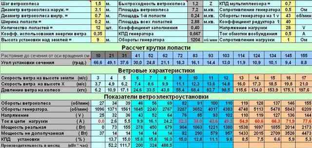 таблица работы и выработки электричества от ветрогенератора