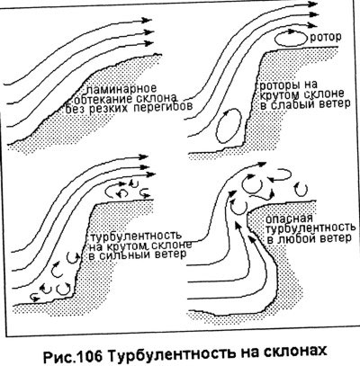 турбулентность и завихрения на склонах при монтаже ветроустановки