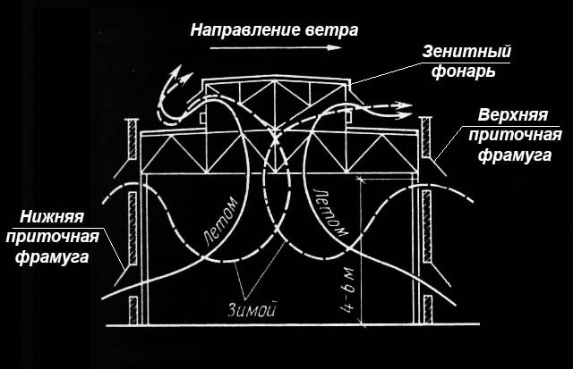 Расчет вентиляции помещений: принципы и примеры расчёта Как организовать аэрацию в цехе