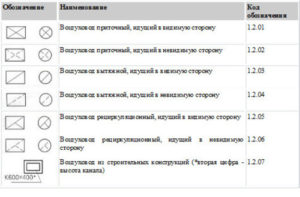 Таб. 2 Шахтовые воздуховоды Что нужно для проектирования вентиляции: порядок составления проекта системы воздухообмена