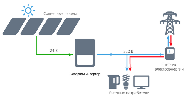 Инвертор для солнечных батарей: виды техники для преобразования тока Инвертор для солнечных батарей: виды техники для преобразования тока