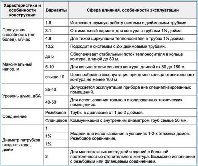 Как подобрать циркуляционный насос для отопления