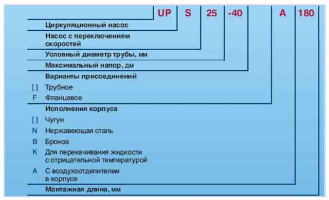 Условные обозначения насосов Grundfos