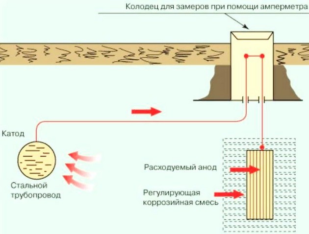 Блуждающие токи: причины возникновения и способы защиты от них Блуждающие токи 11