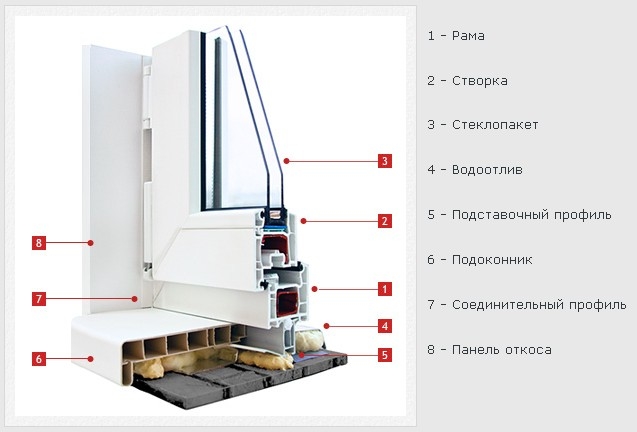 Как утепеплить откосы пластиковых окон изнутри и снаружи