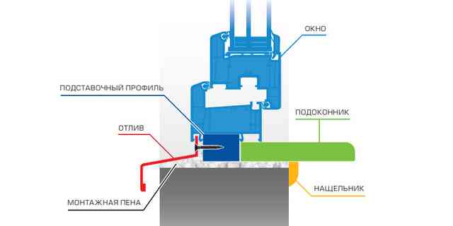Как утепеплить откосы пластиковых окон изнутри и снаружи