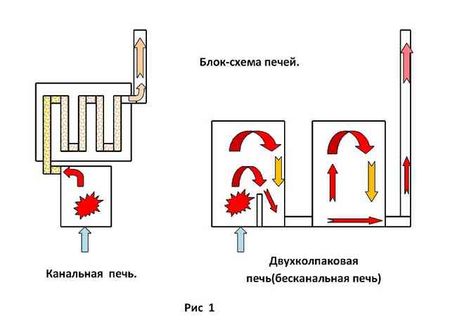 Канальные и бесканальные печи