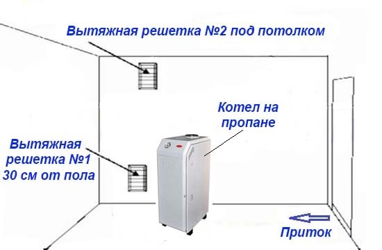 Как сделать вентиляцию в котельной на сжиженном газе от баллонов или газгольдера Вентиляция котельной на сжиженном пропане