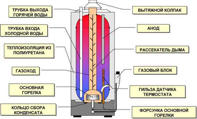 Рейтинг газовых колонок: какую лучше купить, отзывы, надежность и качество