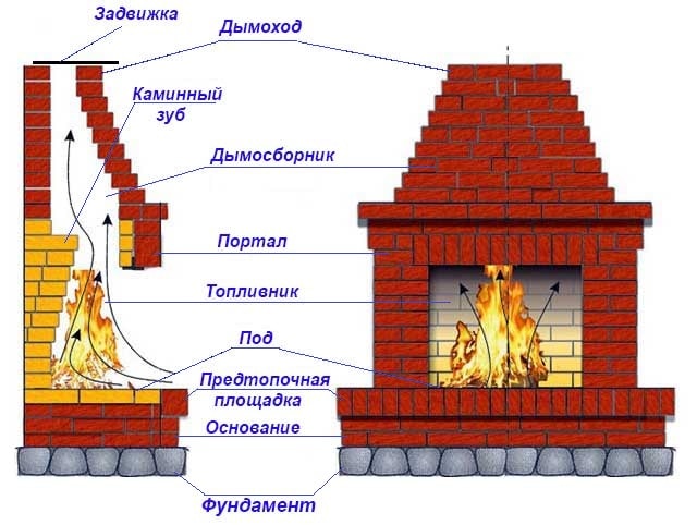 Устройство классического камина