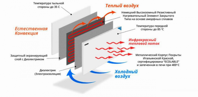 ТОП- лучших настенных электрических обогревателей: рейтинг 2021 года и важные советы как выбрать kak-rabotaet