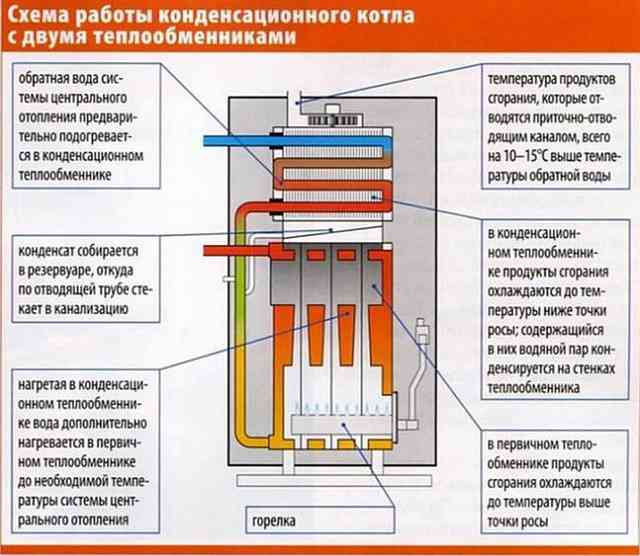 Современные системы отопления: новые технологии для частного дома принцип работы конденсационного котла