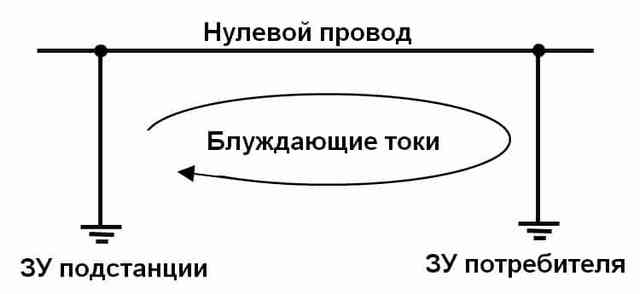Блуждающие токи: причины возникновения и способы защиты от них Образование блуждающих токов между ЗУ нулевого провода