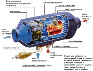 Изготовление печи на солярке для гаража своими руками