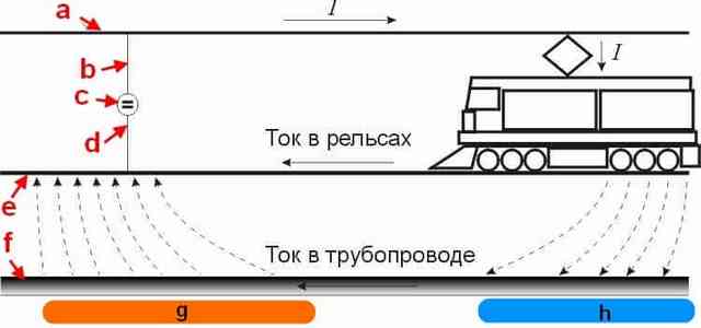 Блуждающие токи: причины возникновения и способы защиты от них Рельсовый электротранспорт в качестве источника блуждающих токов