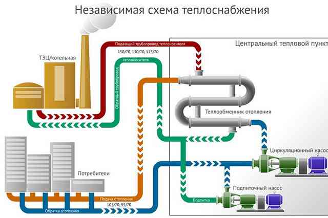 Независимая и зависимая система отопления - особенности и преимущества обоих видов теплоснабжение независимое