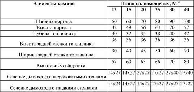 Печь-камин из кирпича: как построить комбинированное устройство Печь-камин из кирпича: как построить комбинированное устройство