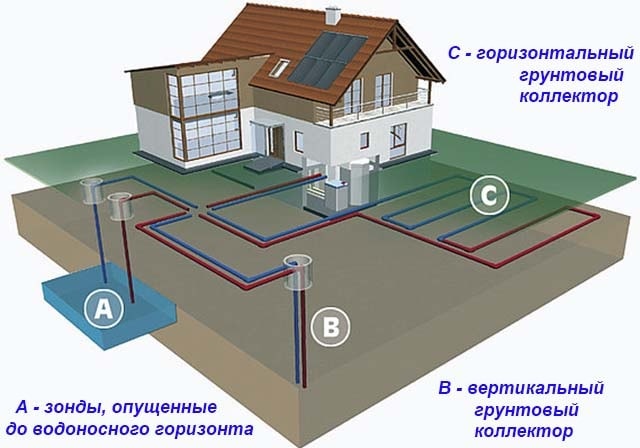 Современное геотермальное отопление тепловым насосом «земля-вода» Способы прокладки труб теплового насоса