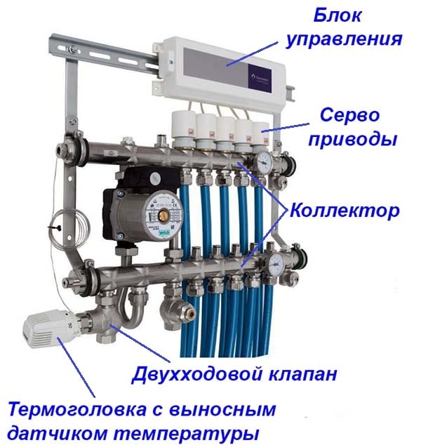 Автоматическое управление подачей теплоносителя на гребенке Система зонального контроля