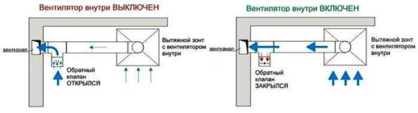 Обратный клапан на вентиляцию: для чего нужен, виды, установка Как подключить вытяжку чтобы осталась естественная вентиляция