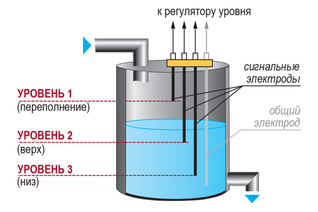 Реле протока воды: что это, как работает, где используется Датчик для воды