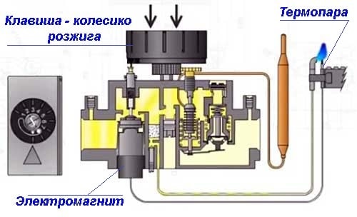 Как работает термопара совместно с газовой автоматикой SIT 630 Как разжечь пилотную горелку АОГВ