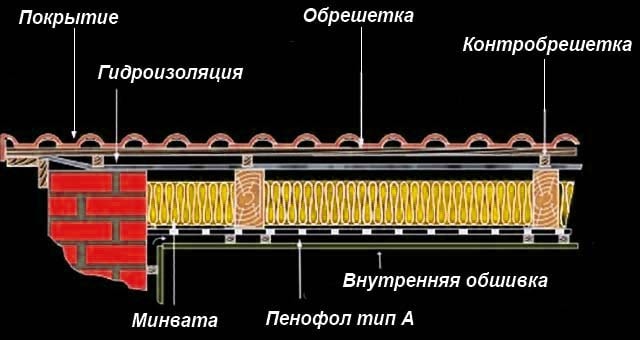 Пенофол фольгированный: технические характеристики и рекомендации по применению Теплоизоляция мансардной кровли в разрезе