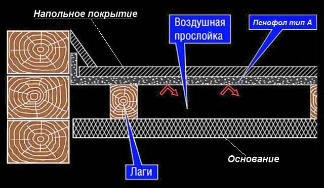 Пенофол фольгированный: технические характеристики и рекомендации по применению Теплоизоляция полов вспененным полиэтиленом