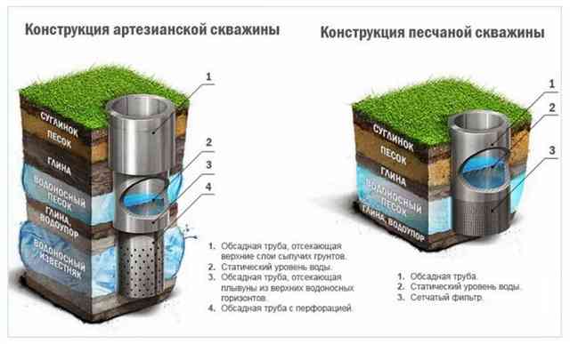 Структура Артезианской и песчаной скважин