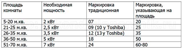 Сплит-системы по площади помещения Выбор мощности кондиционера по площади
