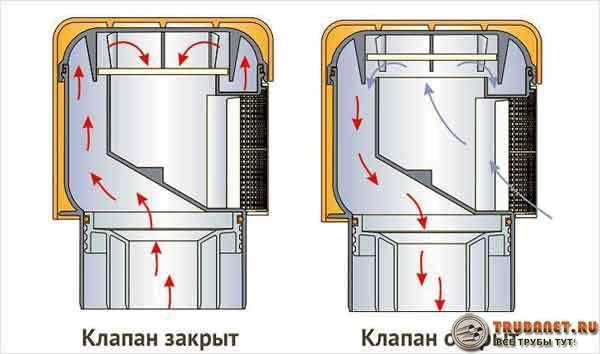 Фото – принцип функционирования клапана