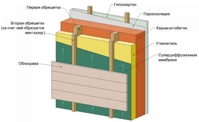 Как правильно утеплить баню из керамзитобетонных блоков - инструкция Утепляем баню из керамзитобетонных блоков правильно